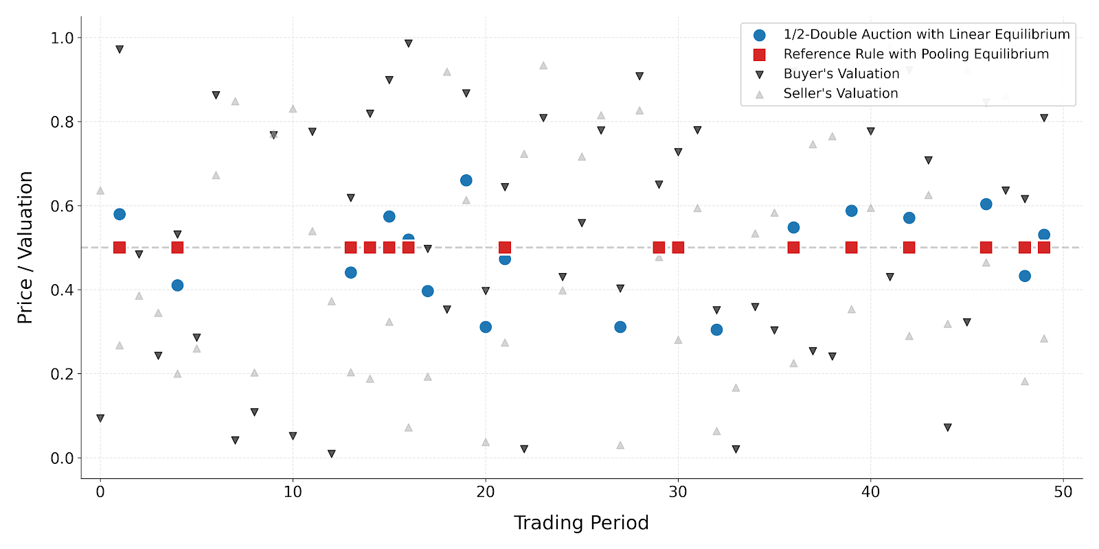 Моделирование двусторонних торгов в течение 50 периодов показывает, что стандартный двойной аукцион (линейное равновесие) обеспечивает теоретически оптимальную эффективность, но характеризуется высокой волатильностью цен, в то время как правило фиксированной цены (пулинговое равновесие) обеспечивает ценовую стабильность, но упускает потенциально выгодные сделки между покупателями с высокой оценкой и продавцами с высокими издержками.