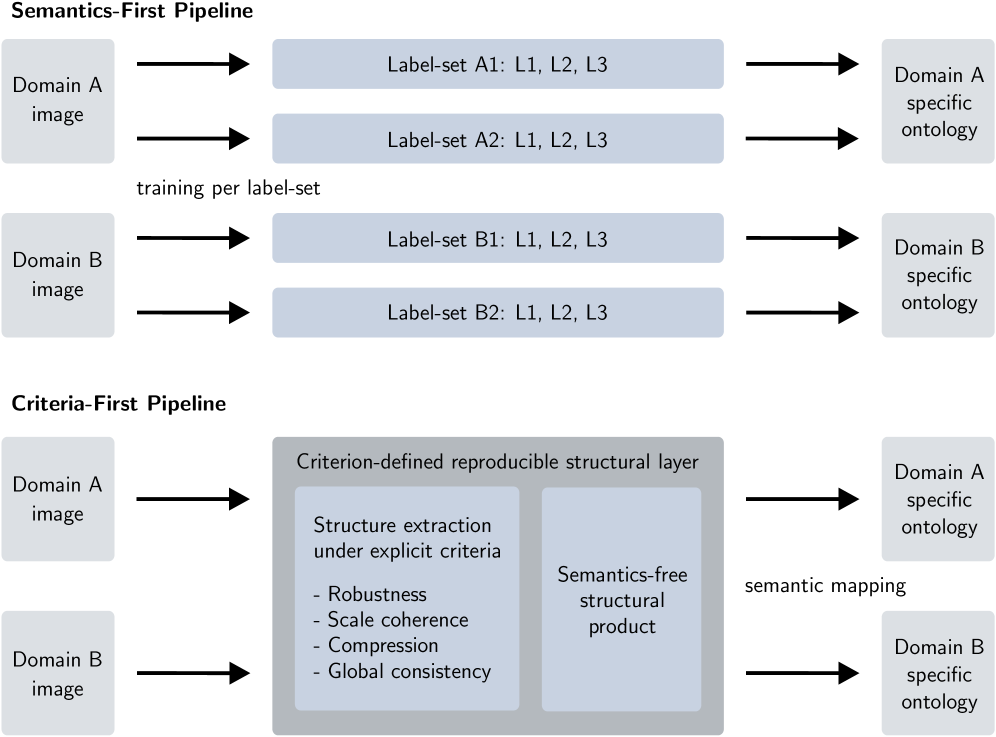 Unlike traditional semantics-first pipelines that create brittle, domain-specific models, a criteria-first approach defines an optimal, semantics-free structure [latex]
ightarrow[/latex] enabling reproducible results and adaptability to evolving domain ontologies.