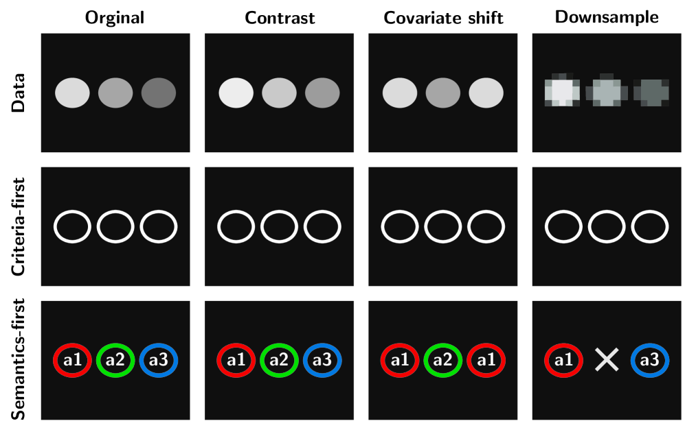 A system built upon stable structural criteria [latex]S=S_{C}(X)[/latex] maintains consistent object recognition across varied conditions-including shifts in contrast, appearance, and resolution-while a semantics-first approach, predicting labels directly from input [latex]X[/latex], proves vulnerable to these same perturbations, highlighting how a revisable interpretation mapping [latex]M_{i}:S\rightarrow\mathcal{O}_{i}[/latex] allows structural validation to persist even as ontological definitions drift.