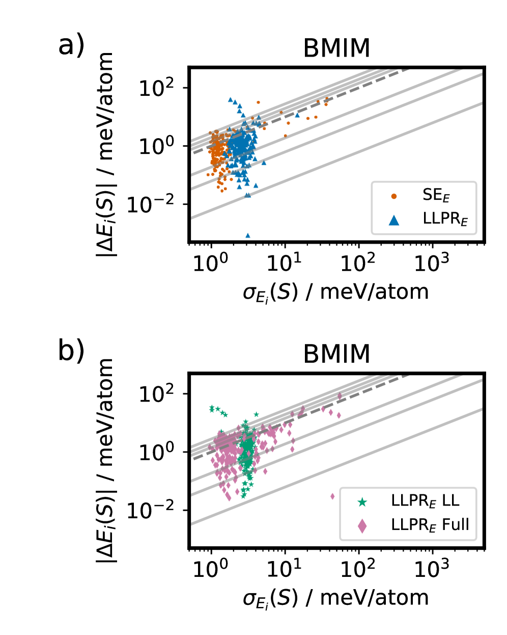 Сравнение различных подходов к оценке неопределенности энергии на наборе данных BMIM показало, что стандартная ошибка оценки (SEE) и логарифмическая правдоподобность (LLPRE) имеют схожие характеристики, а тонкая настройка всей модели обеспечивает более точные результаты по сравнению с тонкой настройкой только последнего слоя для ансамблей, полученных из апостериорного распределения LLPRE.