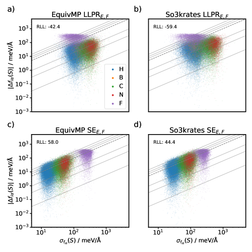 Сравнение калибровки неопределенности силы для различных архитектур моделей на наборе данных BMIM показывает, что как EquivMP, так и So3krates демонстрируют сопоставимую производительность при использовании LLPR и поверхностных ансамблей.