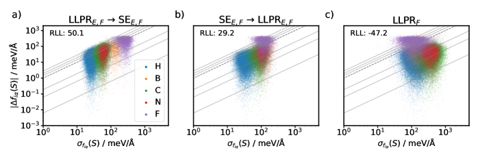 Анализ неопределенности силы LLPR BMIM показывает, что использование комбинированной функции потерь NLL при тонкой настройке LLPRE[latex]_	ext{model}[/latex] или применение LLPRE[latex]_	ext{applied}[/latex] к SEE[latex]_	ext{model}[/latex] позволяет эффективно моделировать и уменьшать неопределенность в различных компонентах силы, что подтверждается результатами для LLPR[latex]_	ext{F}[/latex].