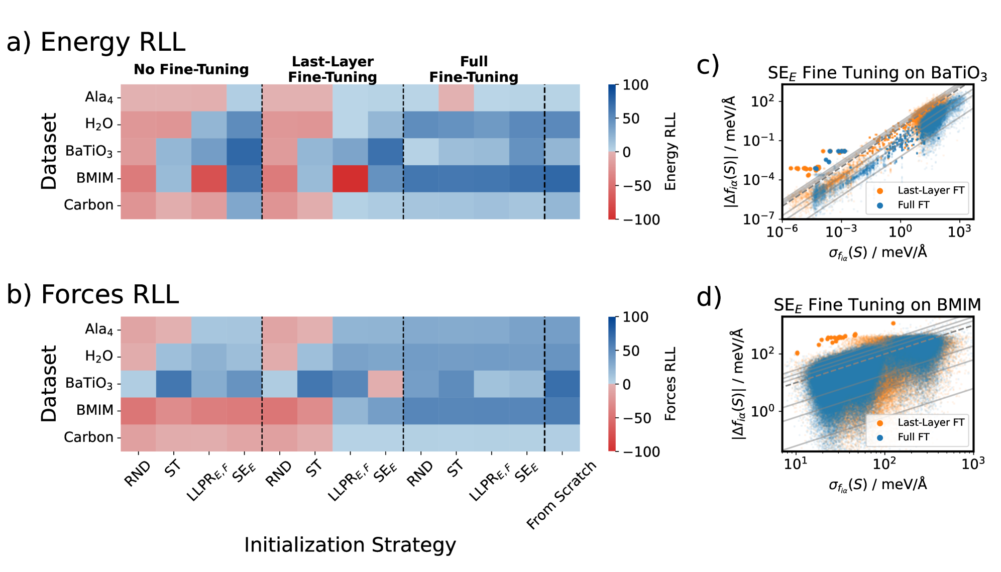 Оценка логарифмической правдоподобности показывает, что инициализация и тонкая настройка ансамблей на последнем слое превосходят обучение поверхностных ансамблей с нуля, при этом анализ логарифмической правдоподобности энергии и силы, усредненный по пяти наборам данных и трем случайным начальным значениям, демонстрирует значительное улучшение, особенно для материалов BMIM и [latex]\text{BaTiO}_3[/latex], где выделяются отдельные выбросы, указывающие на чувствительность подхода к конкретным свойствам материалов.