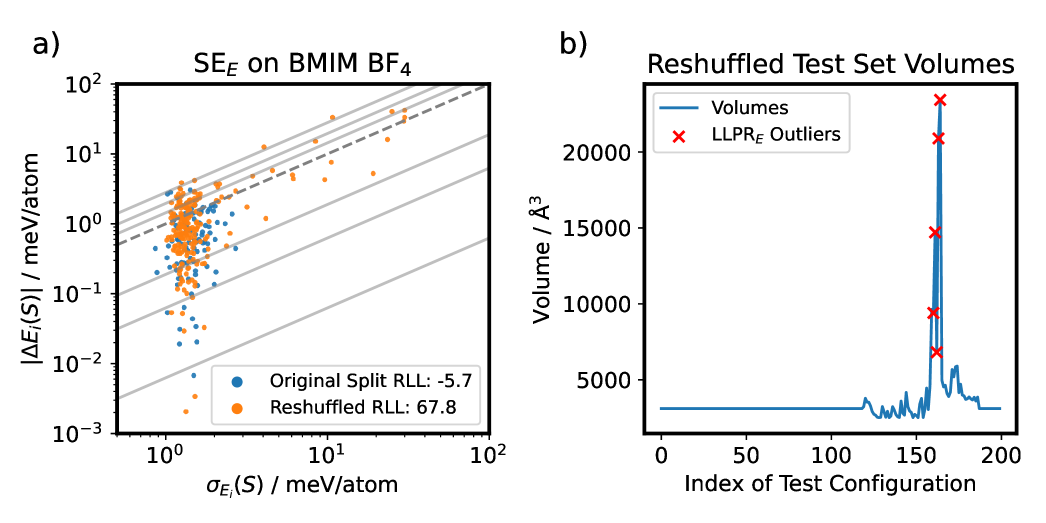 Анализ ошибок предсказания энергии для модели SEEGMNN на исходном и перетасованных наборах данных BMIM показывает, что худшие оценки неопределенности энергии, полученные с помощью LLPRE, соответствуют структурам с наибольшим объемом ячеек.