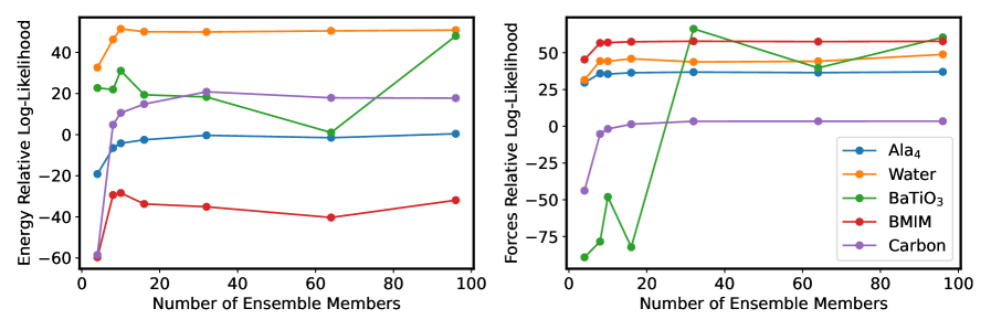 Результаты на тестовом наборе данных показывают, что отрицательное логарифмическое правдоподобие и относительное логарифмическое правдоподобие для GMNN SEE и Fmodels уменьшаются с увеличением числа членов в ансамбле, что свидетельствует о сходимости оценок неопределенности SE модели, при этом данные BMIM не подвергались пост-калибровке и перетасовке.