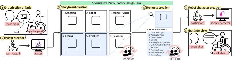 The design study guided participants through a process of self-reflection and avatar creation-based on lived experience and a generic restaurant scenario-to identify nine key moments for imagining interactions with a robot, culminating in exit interviews to enrich the design process.