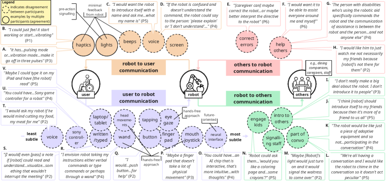 Participant perspectives on the interaction ecology within robot-assisted social dining-detailed further in accompanying tables-highlight the nuanced considerations shaping acceptance and integration of robotic systems into communal experiences.