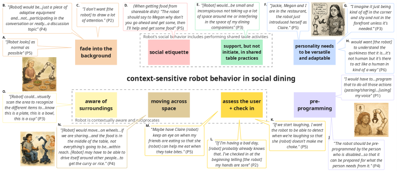 Participants generally agreed on desired context-sensitive robot behaviors during social dining, as visualized through images they created using Speak2Scene (see Appendix B for details).