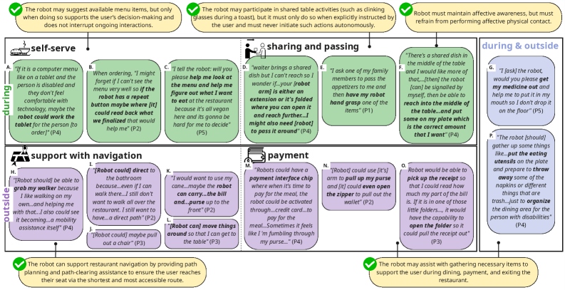 Participant feedback indicates differing expectations for robot behavior during and outside of mealtimes, summarized by synthesized guidelines (yellow boxes) detailing acceptable and unacceptable actions, as detailed in Appendix B.