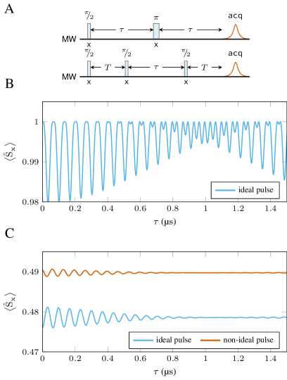 Сравнение экспериментов с двух- и трёхимпульсным ЭСЭМ показывает, что моделирование интенсивности эха <span class="katex-eq" data-katex-display="false"> \langle S^x \rangle </span> в зависимости от задержки τ для системы электрон-протон с идеальными импульсами (синий) и с учетом суммирования по кристаллитам и электронным смещениям, а также использования неидеальных (мягких) импульсов (красный), позволяет более точно описывать поведение системы.