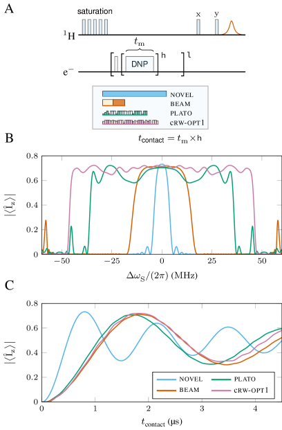 Эффективность переноса поляризации электрона на ядро <span class="katex-eq" data-katex-display="false">\hat{\mathrm{S}}\_{x}</span> моделируется численно как функция смещения частоты спина электрона <span class="katex-eq" data-katex-display="false">\Delta\omega\_{S}/(2\pi)</span> и времени контакта, демонстрируя зависимость от параметров, определенных с использованием симпсон-кода и параметров спиновой системы, при этом начальная инициализация и детекция основаны на импульсах <span class="katex-eq" data-katex-display="false">\pi/2\_y</span> и последовательности эхо-импульсов, соответственно, а насыщающие импульсы и повторение элементов dn-эксперимента, используемые для накачки поляризации на несколько ядер, не включены в двухспиновые симуляции.