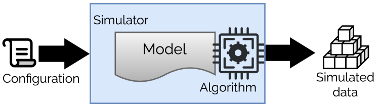 Данная схема иллюстрирует процесс генерации обучающих данных для искусственного интеллекта посредством симуляции, позволяя создавать размеченные наборы данных без необходимости физического взаимодействия с окружающей средой.