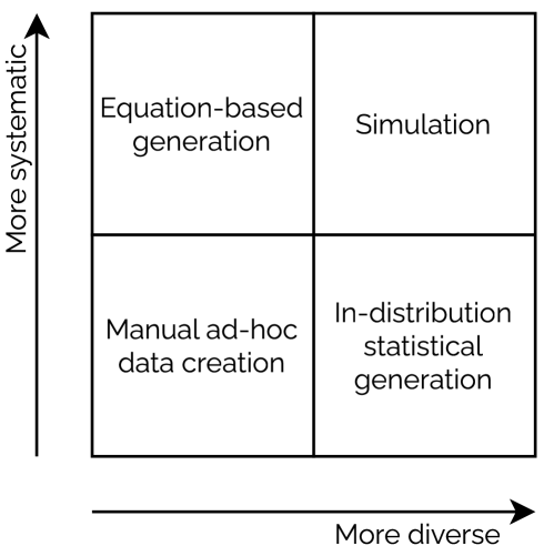 Для обучения искусственного интеллекта обычно используются такие методы генерации данных, как ручная разметка, симуляция и аугментация данных.