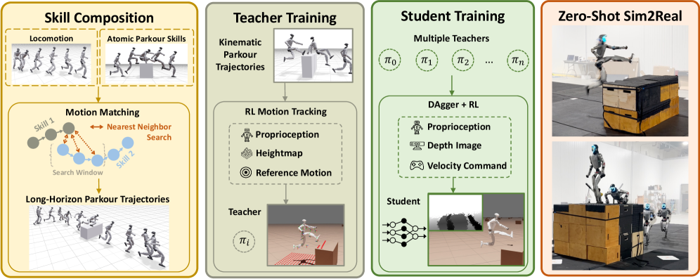 Kinematic reference trajectories are constructed from atomic parkour skills via motion matching, enabling a humanoid robot to autonomously navigate complex terrains; this is achieved through a scalable training recipe where single-skill teacher policies-trained with privileged information using reinforcement learning-are distilled into a unified, depth-based student policy utilizing a hybrid DAgger and reinforcement learning objective, ultimately facilitating zero-shot sim-to-real transfer and adaptive, agile execution of parkour maneuvers.