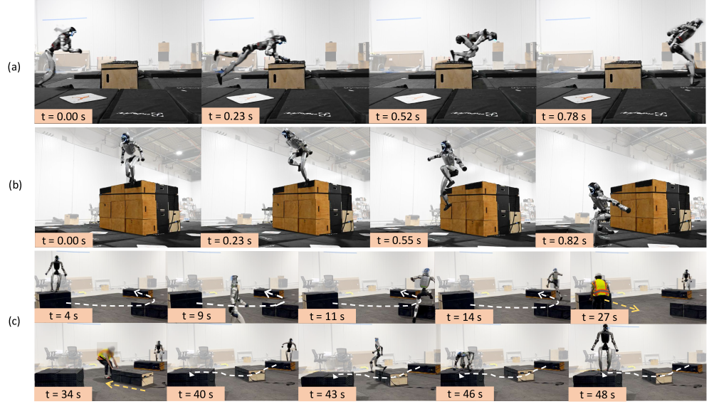 Hardware experiments demonstrate the successful execution of complex parkour behaviors-including cat vaults, 1.25 m drop landings, and 48-second terrain traversals-with real-time adaptation to changing obstacles.