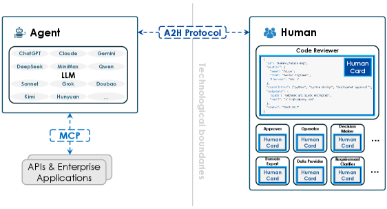The A2H protocol establishes a framework for effective communication and collaboration between agents and humans.