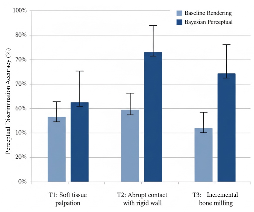 Средняя точность определения различий между стимулами значительно улучшается при выполнении различных задач, что подтверждается 95% доверительными интервалами, полученными из байесовских выборок.