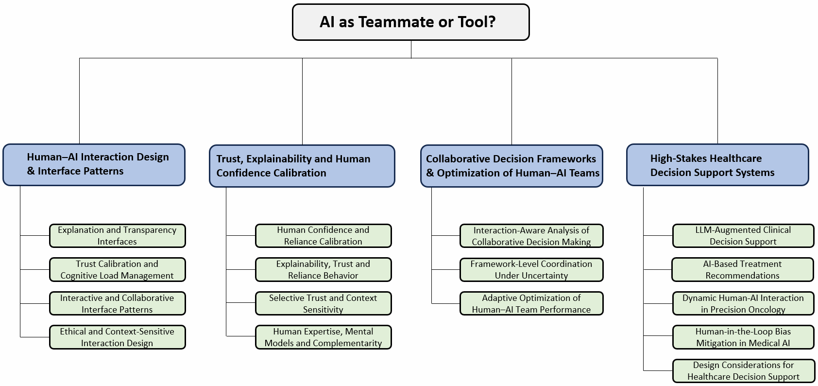 The framework categorizes artificial intelligence not as an autonomous entity, but along a spectrum defining its role either as a collaborative teammate or a simple tool, acknowledging the nuanced reality beyond simplistic classifications.