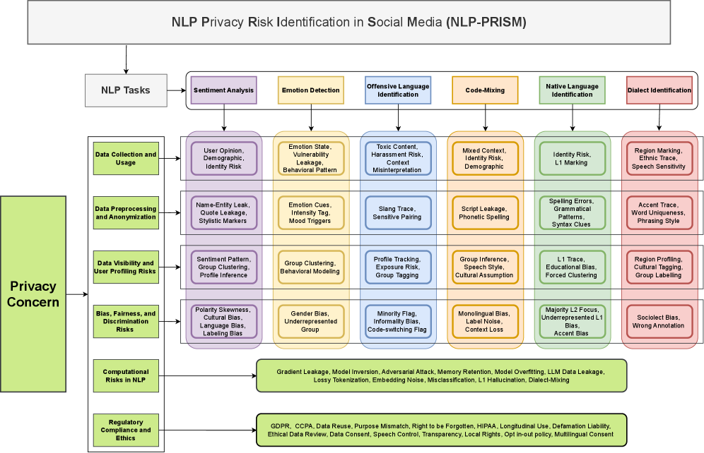 The NLP-PRISM framework elucidates privacy vulnerabilities inherent in natural language processing applications for social media, offering a systematic approach to identifying and mitigating potential risks.