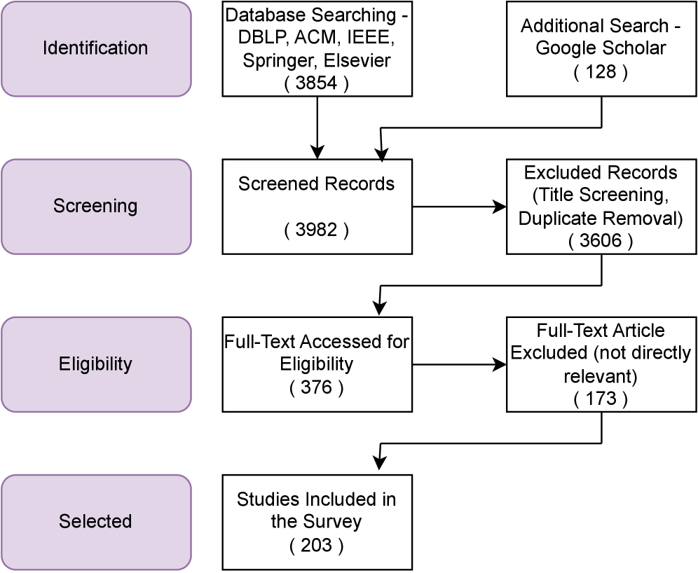 The PRISMA diagram illustrates the systematic data collection process, outlining the stages of identification, screening, eligibility, and inclusion of studies.