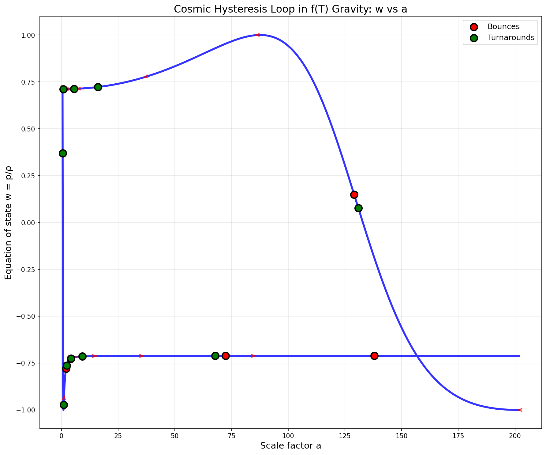 Космическая петля гистерезиса, отображающая зависимость параметра состояния [latex]w_{\phi}[/latex] от масштабного фактора [latex]a[/latex], демонстрирует, что уравнение состояния скалярного поля [latex]w_{\phi} = p_{\phi}/\rho_{\phi}[/latex] следует различным траекториям при расширении и сжатии, даже при одинаковых значениях масштабного фактора, а площадь, ограниченная петлей, пропорциональна необратимой термодинамической работе, выполненной за цикл, что обеспечивает геометрическую визуализацию термодинамической памяти, индуцированной кручением.
