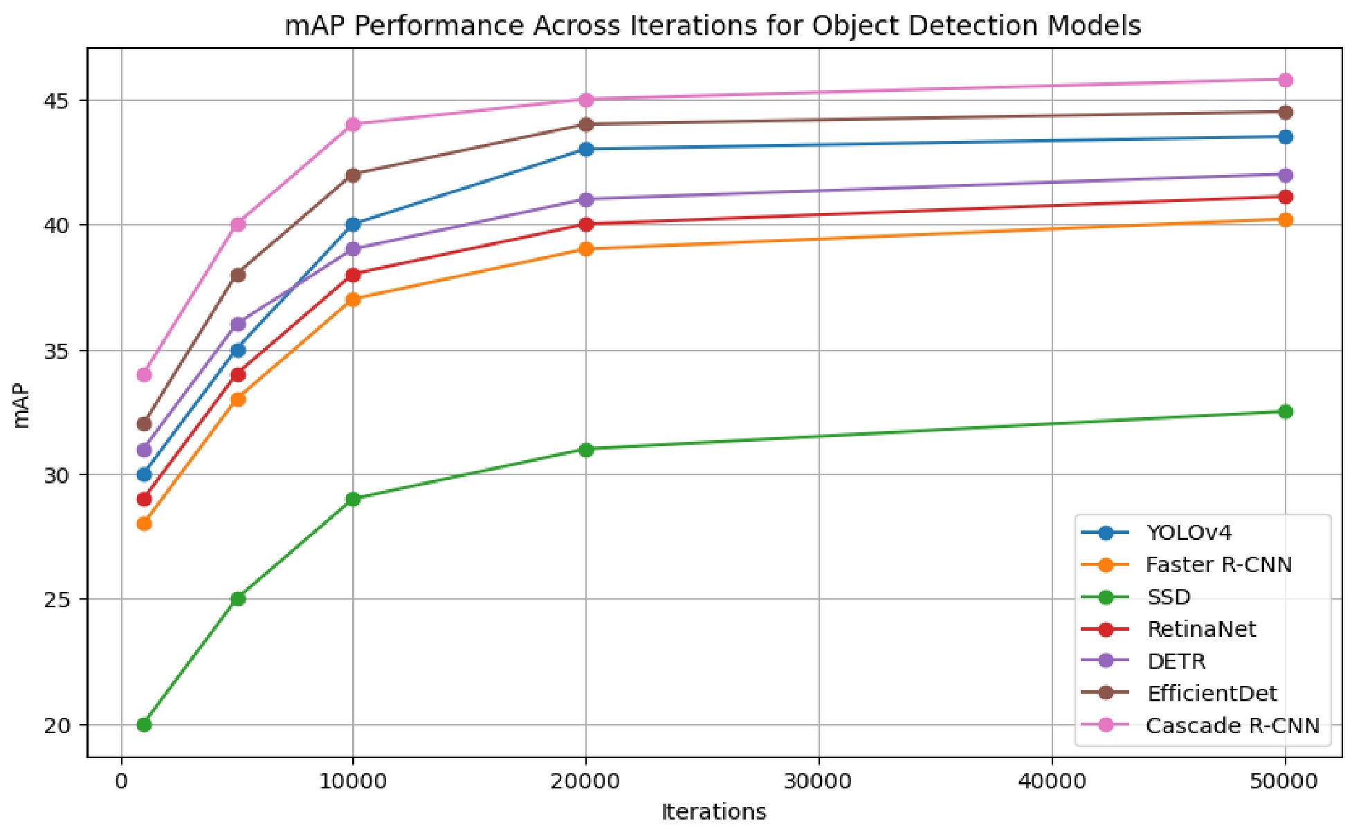 Анализ метрик оценки моделей обнаружения объектов на наборе данных COCO демонстрирует сравнительные преимущества и недостатки различных подходов к решению задачи.