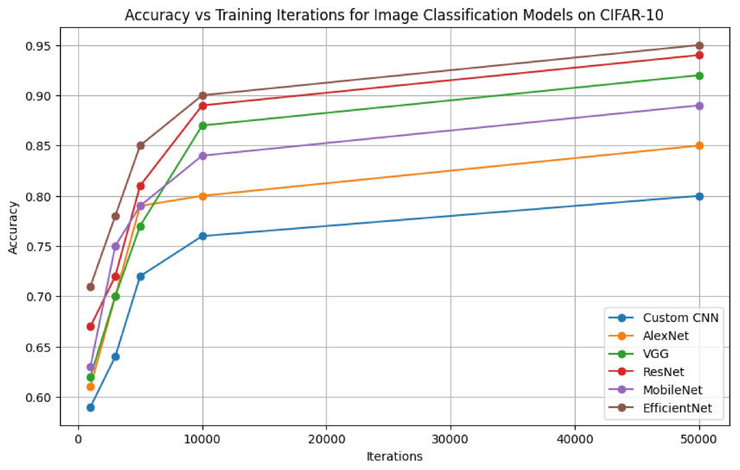 Сравнение метрик оценки моделей классификации изображений на наборе данных CIFAR-10 демонстрирует различия в их производительности.