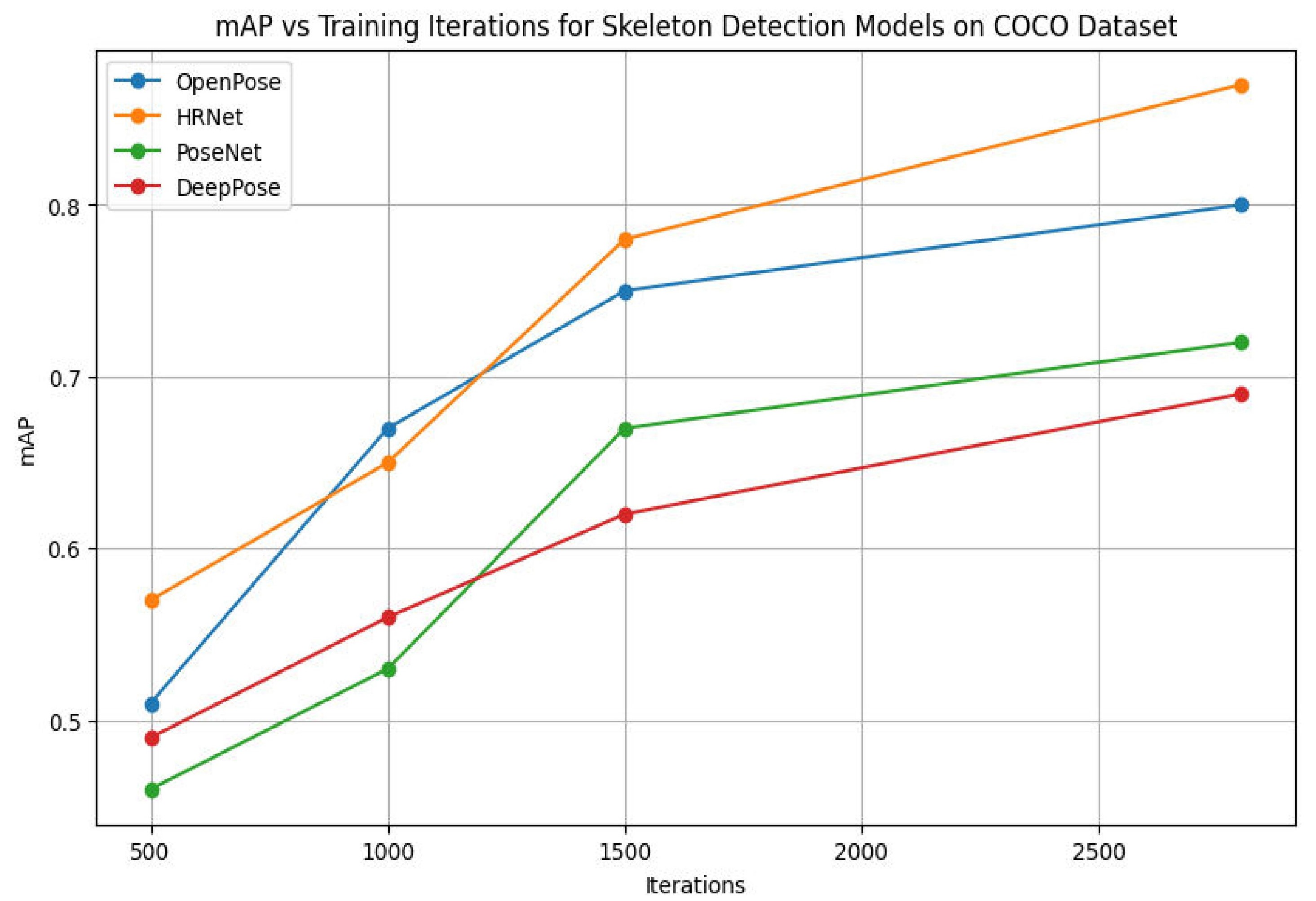 Сравнительный анализ метрик оценки моделей обнаружения скелетов на наборе данных COCO демонстрирует различия в их производительности.