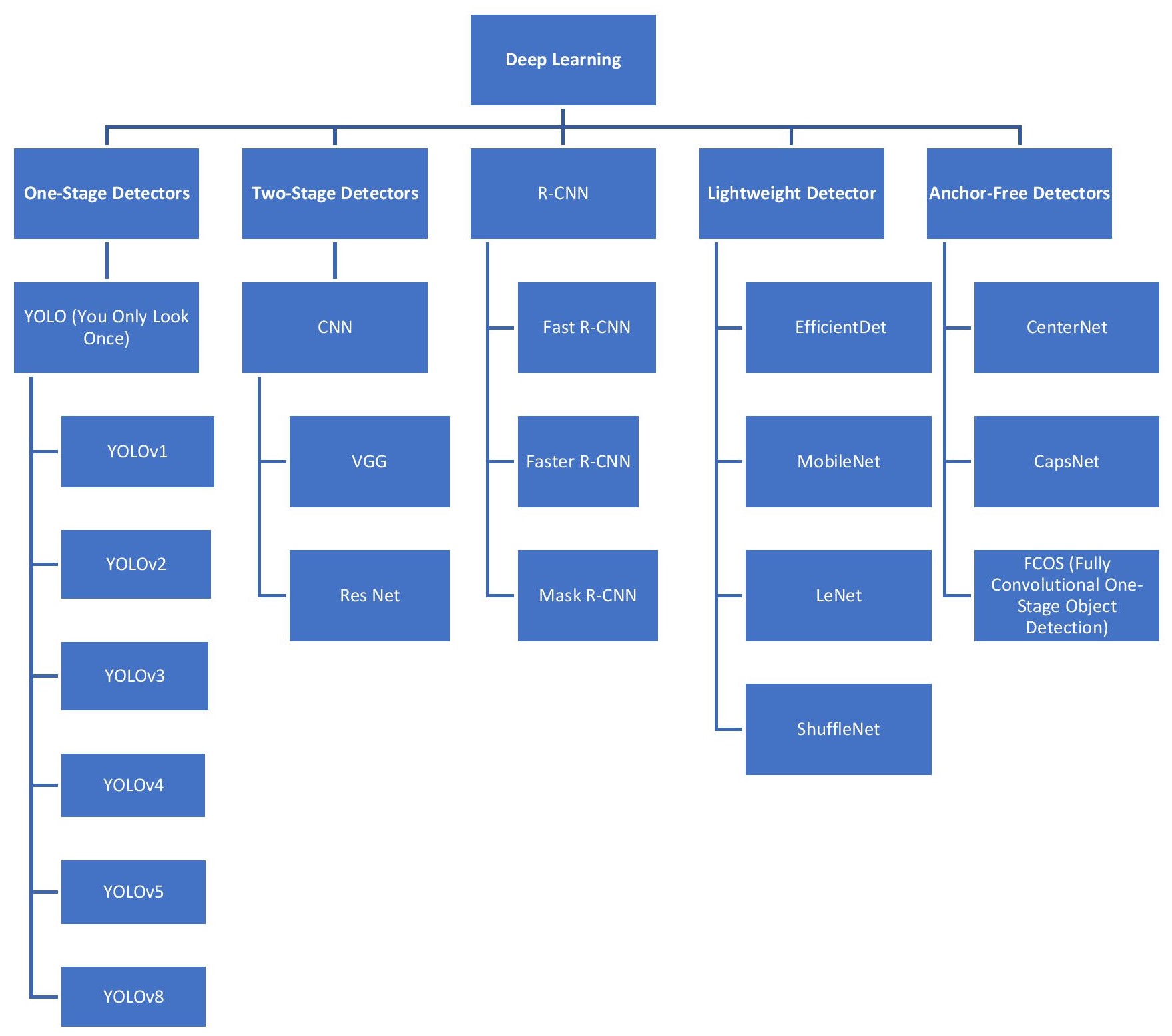 Алгоритмы глубокого обучения классифицируются на одноэтапные, двухэтапные, облегченные детекторы и детекторы без использования опорных рамок.