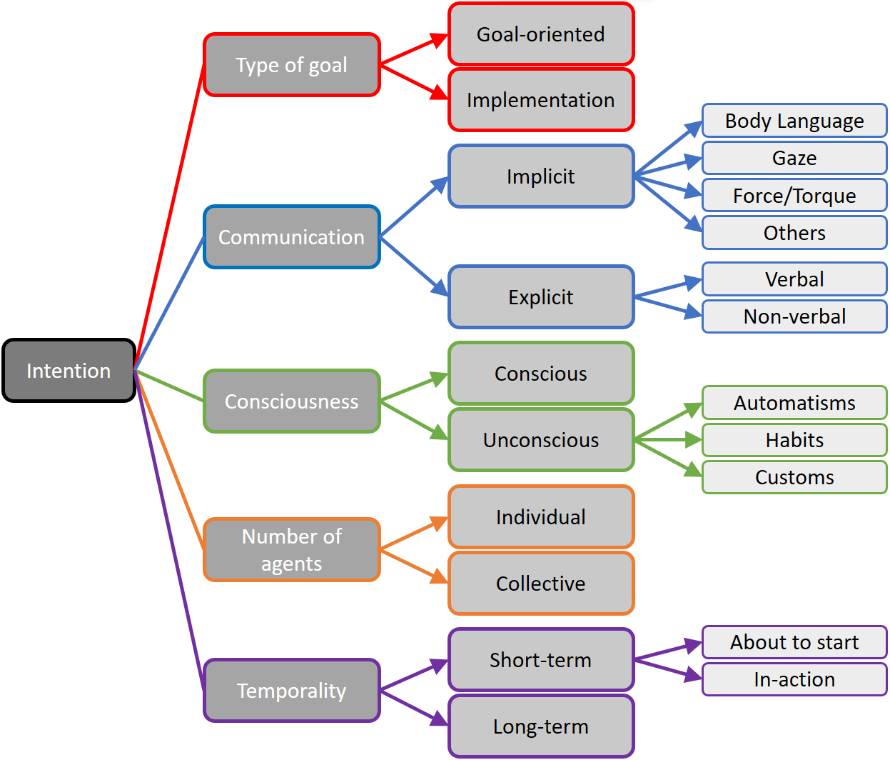 The presented taxonomy delineates the structure of human intent, offering a framework for understanding the underlying organization of purposeful action.