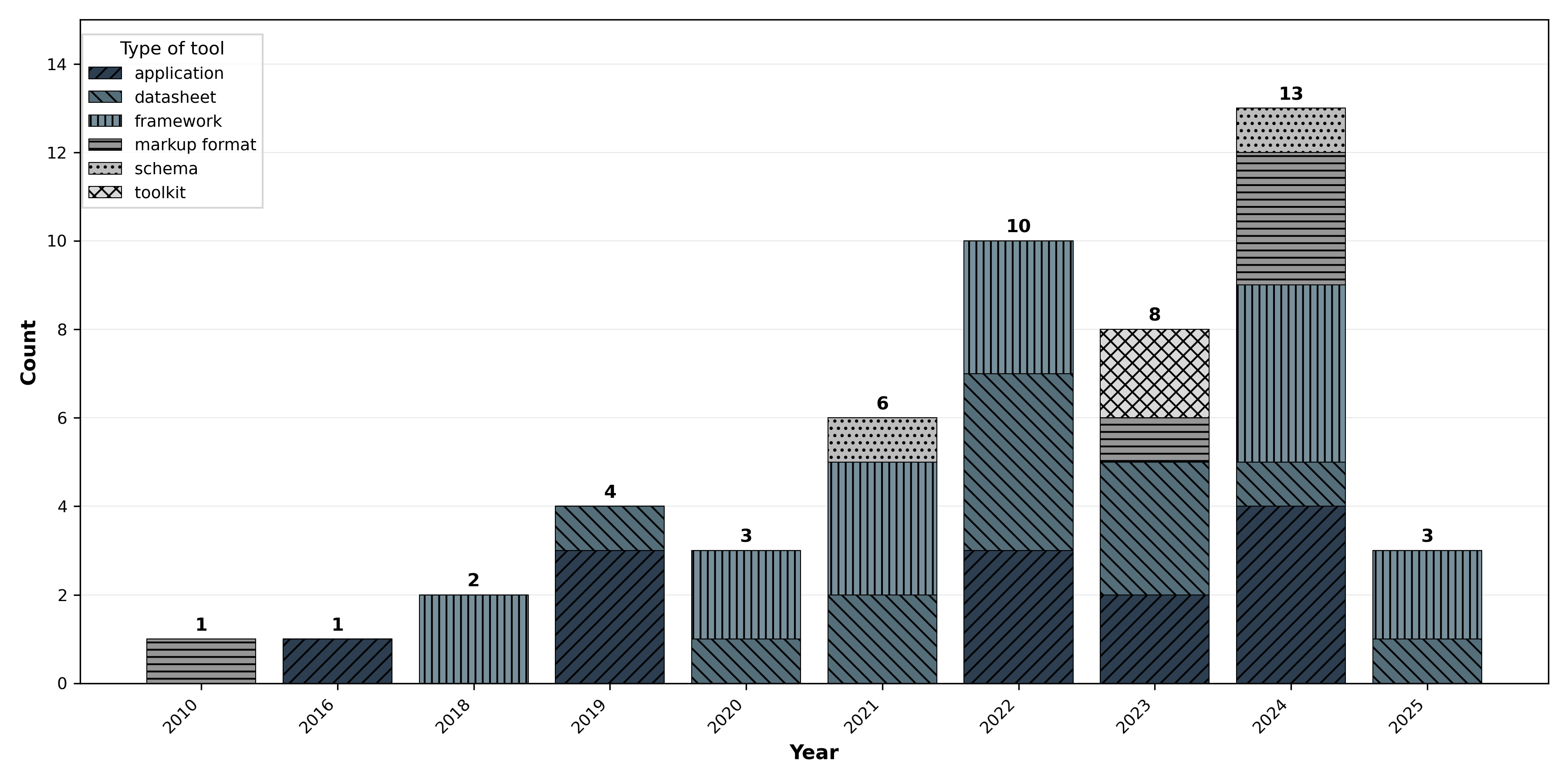 Figure 1 is a stacked vertical bar graph showing the count of documentation tools by type from 2010 to 2025. The vertical axis shows Count, ranging from 0 to 14. The horizontal axis shows Year. The total number of tools increases significantly over time, from 1 tool in 2010 to a peak of 13 tools in 2024, before declining to 3 in 2025. The data are summarized in the following table: Count of Documentation Tools by Type and Year. Year 2010: Application 0, Datasheet 0, Framework 0, Markup Format 1, Schema 0, Toolkit 0, Total 1. Year 2016: Application 1, Datasheet 0, Framework 0, Markup Format 0, Schema 0, Toolkit 0, Total 1. Year 2018: Application 0, Datasheet 0, Framework 2, Markup Format 0, Schema 0, Toolkit 0, Total 2. Year 2019: Application 3, Datasheet 1, Framework 0, Markup Format 0, Schema 0, Toolkit 0, Total 4. Year 2020: Application 0, Datasheet 0, Framework 3, Markup Format 0, Schema 0, Toolkit 0, Total 3. Year 2021: Application 0, Datasheet 2, Framework 3, Markup Format 0, Schema 1, Toolkit 0, Total 6. Year 2022: Application 3, Datasheet 4, Framework 2, Markup Format 1, Schema 0, Toolkit 0, Total 10. Year 2023: Application 2, Datasheet 3, Framework 0, Markup Format 2, Schema 0, Toolkit 1, Total 8. Year 2024: Application 4, Datasheet 1, Framework 4, Markup Format 3, Schema 1, Toolkit 0, Total 13. Year 2025: Application 0, Datasheet 1, Framework 2, Markup Format 0, Schema 0, Toolkit 0, Total 3.