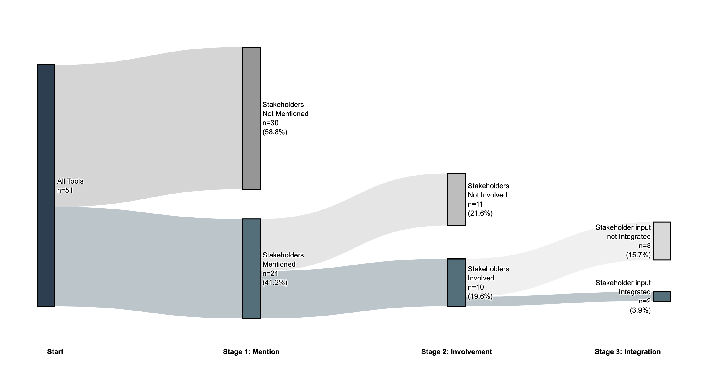 Figure 3 is a Sankey diagram showing the progression of stakeholder engagement across three stages for 51 documentation tools. The diagram flows from left to right, with bands representing the flow of tools between stages. Starting with All Tools (n=51), the diagram shows: Stage 1 Mention divides into Stakeholders Not Mentioned (n=30, 58.8 percent) and Stakeholders Mentioned (n=21, 41.2 percent). Stage 2 Involvement shows that of the 21 tools that mentioned stakeholders, 11 (21.6 percent of total) had Stakeholders Not Involved and 10 (19.6 percent of total) had Stakeholders Involved. Stage 3 Integration shows that of the 10 tools with stakeholders involved, 8 (15.7 percent of total) had Stakeholder input not Integrated and 2 (3.9 percent of total) had Stakeholder input Integrated. This demonstrates a progressive narrowing from mention to involvement to integration of stakeholder input.