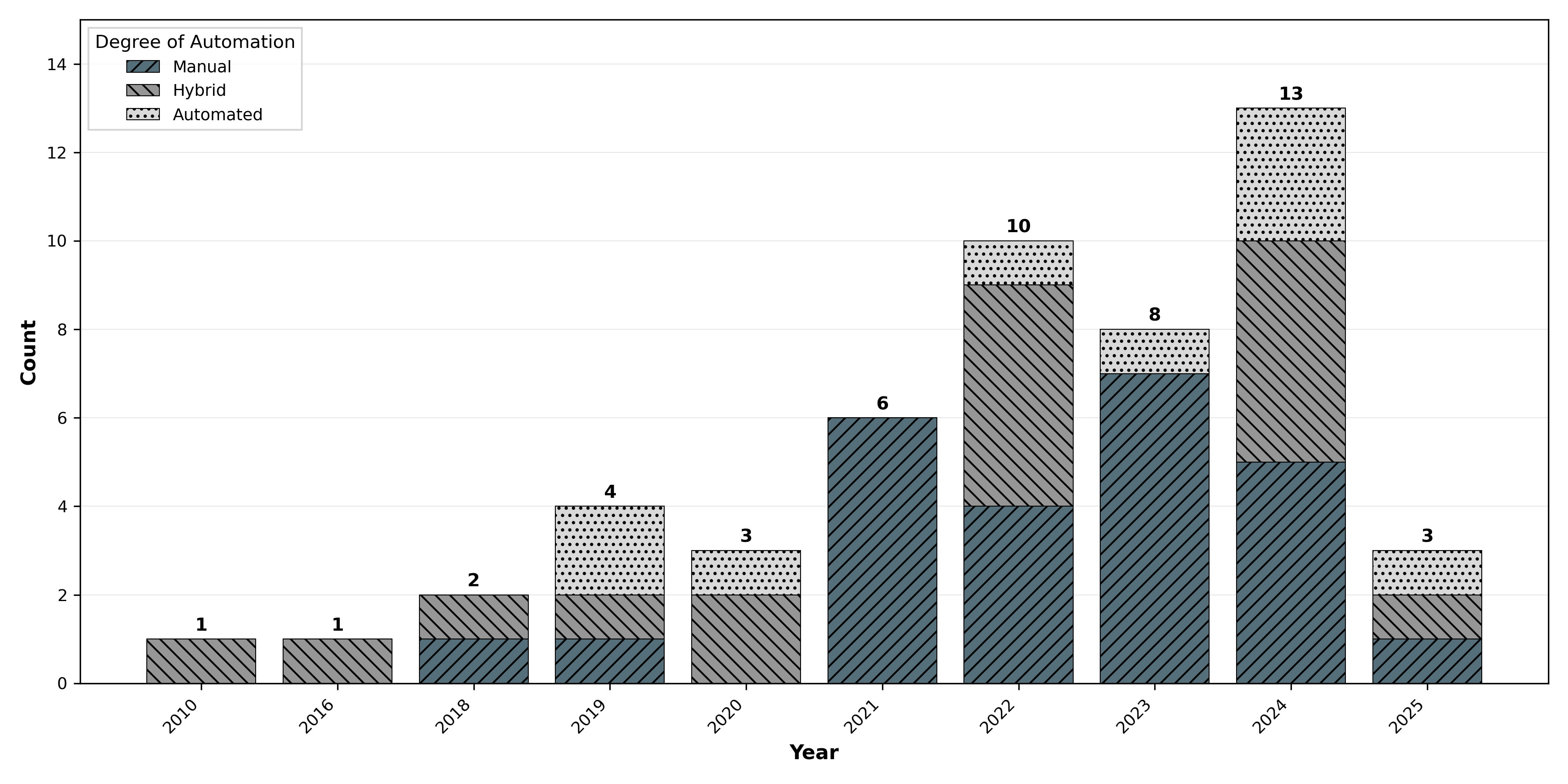 Figure 4 is a stacked vertical bar graph showing the count of documentation tools by degree of automation from 2010 to 2025. The vertical axis shows Count, ranging from 0 to 14. The horizontal axis shows Year. The total number of tools increases significantly over time, from 1 tool in 2010 to a peak of 13 tools in 2024, before declining to 3 in 2025. Hybrid tools dominate most years, with Manual tools increasing notably in 2021-2024. The data are summarized in the following table: Count of Documentation Tools by Degree of Automation and Year. Year 2010: Manual 0, Hybrid 1, Automated 0, Total 1. Year 2016: Manual 0, Hybrid 1, Automated 0, Total 1. Year 2018: Manual 1, Hybrid 1, Automated 0, Total 2. Year 2019: Manual 1, Hybrid 1, Automated 2, Total 4. Year 2020: Manual 2, Hybrid 1, Automated 0, Total 3. Year 2021: Manual 0, Hybrid 6, Automated 0, Total 6. Year 2022: Manual 4, Hybrid 5, Automated 1, Total 10. Year 2023: Manual 0, Hybrid 7, Automated 1, Total 8. Year 2024: Manual 5, Hybrid 5, Automated 3, Total 13. Year 2025: Manual 1, Hybrid 1, Automated 1, Total 3.