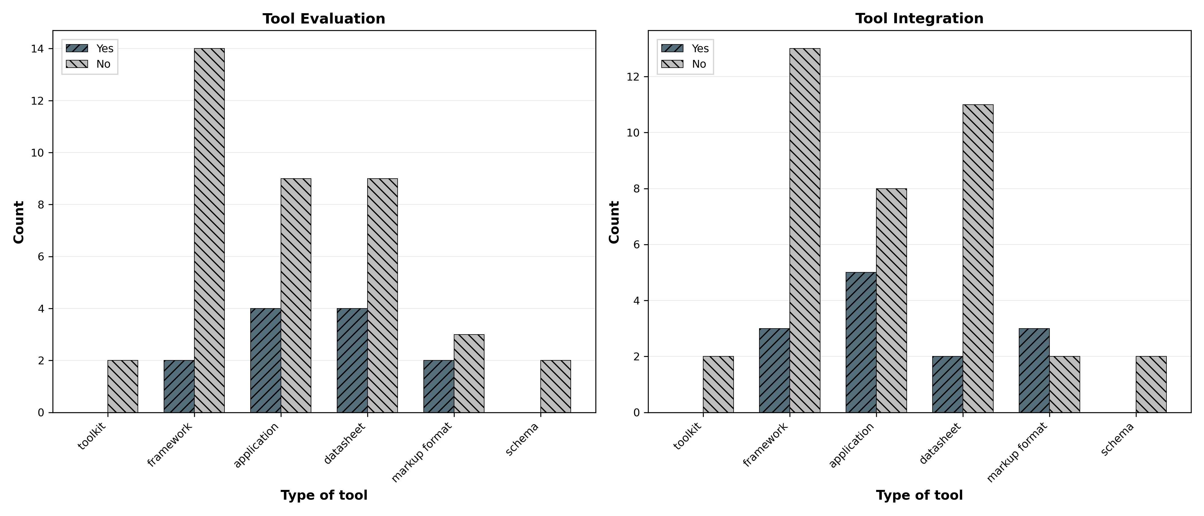 Figure 5 contains two grouped vertical bar graphs showing Tool Evaluation and Tool Integration by type of tool. Each graph has Count on the vertical axis ranging from 0 to 14, and Type of tool on the horizontal axis with six categories: toolkit, framework, application, datasheet, markup format, and schema. Each category shows two bars: Yes and No. The data are summarized in the following tables. Tool Evaluation: toolkit Yes 0, No 2; framework Yes 2, No 14; application Yes 4, No 9; datasheet Yes 4, No 9; markup format Yes 2, No 3; schema Yes 0, No 2. Most tools across all types have not been evaluated. Tool Integration: toolkit Yes 0, No 2; framework Yes 3, No 13; application Yes 5, No 8; datasheet Yes 2, No 11; markup format Yes 3, No 2; schema Yes 0, No 2. Most tools across all types have not been integrated, with application showing the highest count of integration at 5 tools.