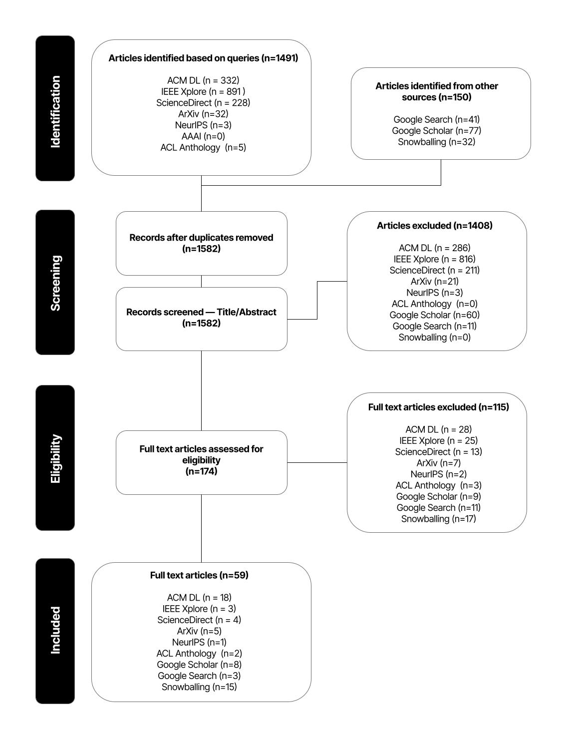 Figure 7 is a PRISMA flow diagram showing the systematic literature review process across four stages: Identification, Screening, Eligibility, and Included. Identification stage: Articles identified based on queries (n=1491) from ACM DL (n=332), IEEE Xplore (n=891), ScienceDirect (n=228), ArXiv (n=32), NeurIPS (n=3), AAAI (n=0), and ACL Anthology (n=5). Articles identified from other sources (n=150) from Google Search (n=41), Google Scholar (n=77), and Snowballing (n=32). Screening stage: Records after duplicates removed (n=1582). Records screened by Title/Abstract (n=1582). Articles excluded (n=1408) from ACM DL (n=286), IEEE Xplore (n=816), ScienceDirect (n=211), ArXiv (n=21), NeurIPS (n=3), ACL Anthology (n=0), Google Scholar (n=60), Google Search (n=11), and Snowballing (n=0). Eligibility stage: Full text articles assessed for eligibility (n=174). Full text articles excluded (n=115) from ACM DL (n=28), IEEE Xplore (n=25), ScienceDirect (n=13), ArXiv (n=7), NeurIPS (n=2), ACL Anthology (n=3), Google Scholar (n=9), Google Search (n=11), and Snowballing (n=17). Included stage: Full text articles (n=59) from ACM DL (n=18), IEEE Xplore (n=3), ScienceDirect (n=4), ArXiv (n=5), NeurIPS (n=1), ACL Anthology (n=2), Google Scholar (n=8), Google Search (n=3), and Snowballing (n=15).