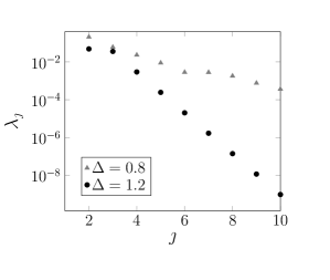 Numerical diagonalization of the scattering phase, using a truncated Fourier representation with <span class="katex-eq" data-katex-display="false">|n|, |m| \leq 250</span>, demonstrates high precision (up to <span class="katex-eq" data-katex-display="false">10^{-8}</span>) for <span class="katex-eq" data-katex-display="false">\Delta = 0.8</span> and <span class="katex-eq" data-katex-display="false">\Delta = 1.2</span>, as evidenced by eigenvalues and the representation of initial scattering modes, with dashed lines indicating non-analytic momenta at <span class="katex-eq" data-katex-display="false">\pm \cos^{-1} \Delta</span>.