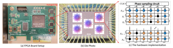 Аппаратная реализация для решения задачи Изинга включает в себя интеграцию FPGA-ускорителя (Xilinx Artix-7 XC7A35T) с ядром Изинга на одной плате, что обеспечивает передачу подзадач в микросекундном масштабе, а также использование пяти чипов COBI, каждый из которых содержит 50 полностью связанных спинов, и все-в-всех массивов CMOS-кольцевых генераторов, спроектированных для эффективного решения данной задачи.