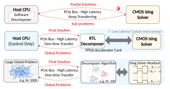 Предложенная FPGA-ускоренная архитектура, в отличие от традиционного программного подхода, обеспечивает однократную передачу глобальной задачи и низкозадержные локальные соединения благодаря переносу логики разложения на RTL, что особенно эффективно для задач с <span class="katex-eq" data-katex-display="false">N > 1000</span>.