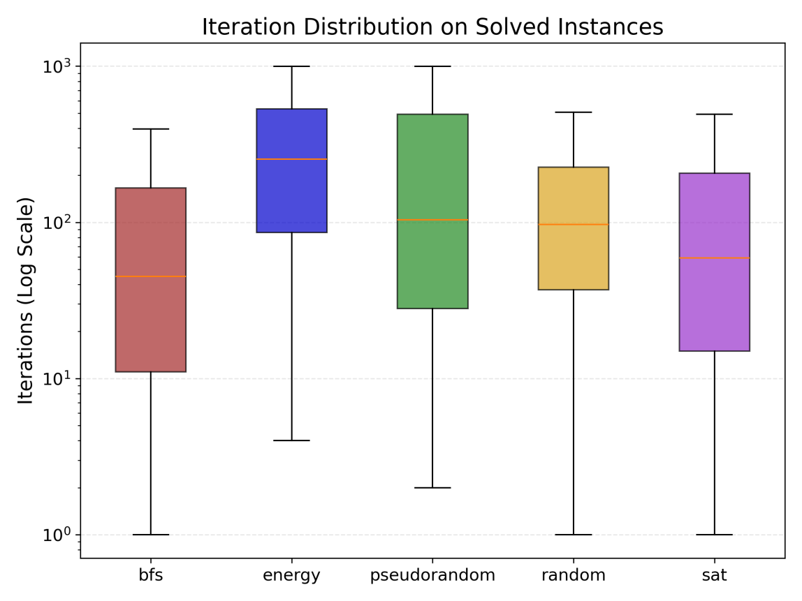 В задачах 3SAT стратегия поиска в ширину (BFS) демонстрирует значительно более быструю сходимость (около 50 итераций) по сравнению с методами, основанными на энергии и влиянии (около 200 итераций), и превосходит или сопоставима с другими подходами.
