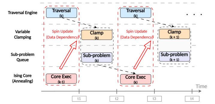 Конвейер декомпозиции обеспечивает параллельное выполнение этапов - от обхода графа и ограничения до генерации подзадач и исполнения на COBI чипе с обратной связью - при условии отсутствия зависимостей между ними, например, <span class="katex-eq" data-katex-display="false">BFS(k+1) \parallel Core(k)</span>.