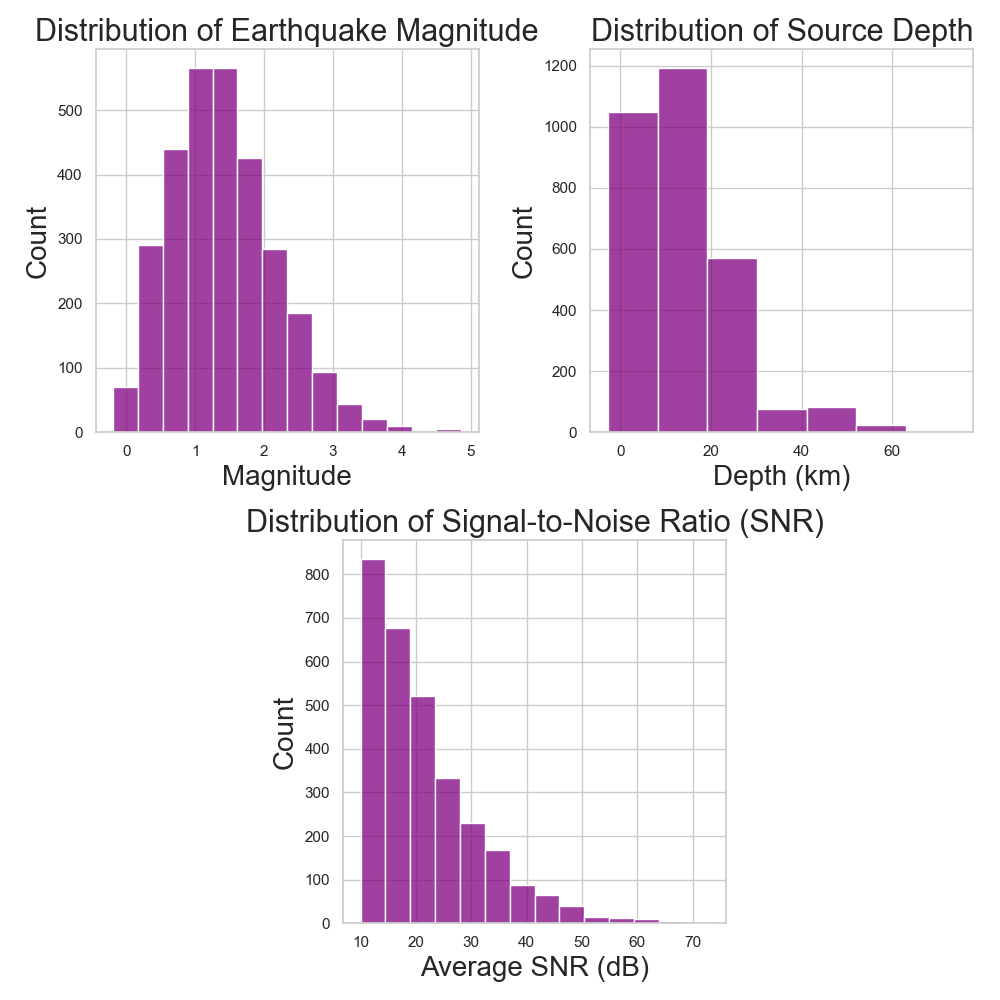Analysis of earthquake attributes reveals a dataset primarily composed of shallow, low-magnitude micro-seismic events with relatively low signal-to-noise ratios (10-30 dB), characteristic of local monitoring challenges.