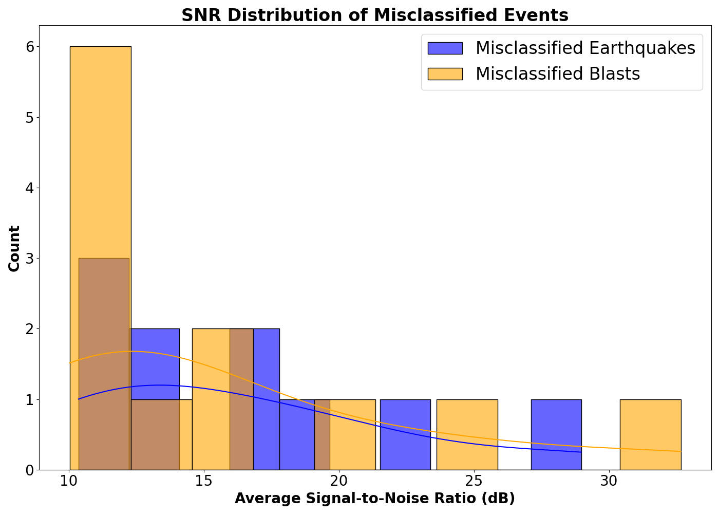 Overlapping Signal-to-Noise Ratio (SNR) distributions between <span class="katex-eq" data-katex-display="false">10-{15}</span> dB for misclassified seismic events-earthquakes mistaken for blasts or noise, and vice versa-demonstrates that low-SNR events are particularly susceptible to classification errors.