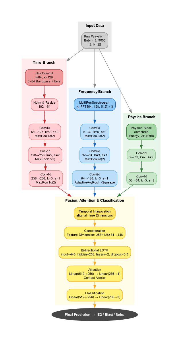The proposed PI-CRNN model combines a perception module with a recurrent neural network to process sequential data and predict future states.