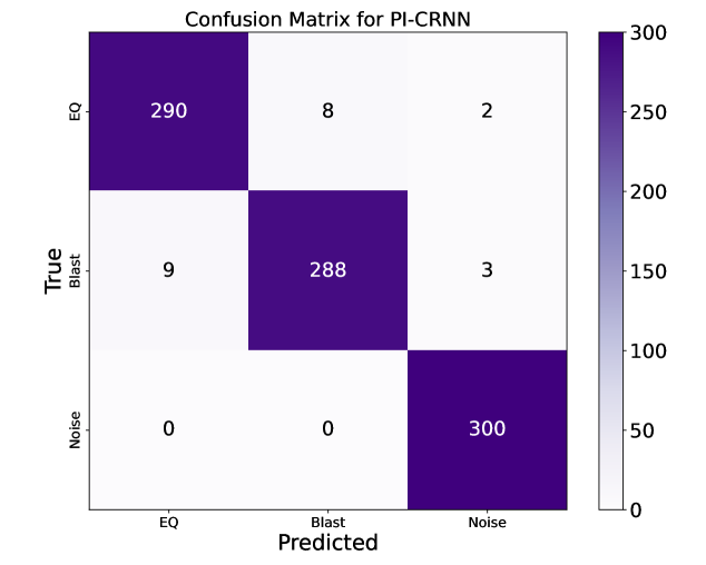 The proposed PI-CRNN model demonstrates its classification ability through a confusion matrix, revealing patterns of correct and incorrect predictions.