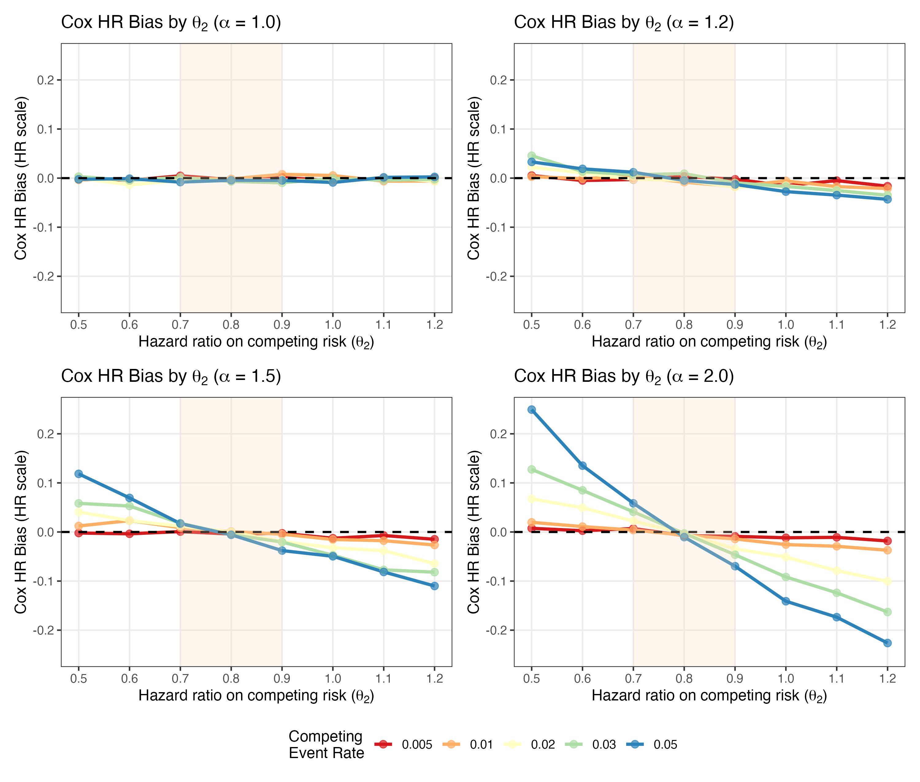 При анализе смещения оценки отношения рисков Кокса, установлено, что минимальное смещение наблюдается при согласованных эффектах лечения как для основного события, так и для конкурирующего риска (в диапазоне [latex]\theta_{2} = 0.7 - 0.9[/latex]), причём все кривые сходятся к нулевому смещению вне зависимости от уровня корреляции ([latex]\alpha = 1.0, 1.2, 1.5, 2.0[/latex]) и частоты конкурирующего события, когда [latex]\theta_{2} \approx \theta_{1} = 0.80[/latex].