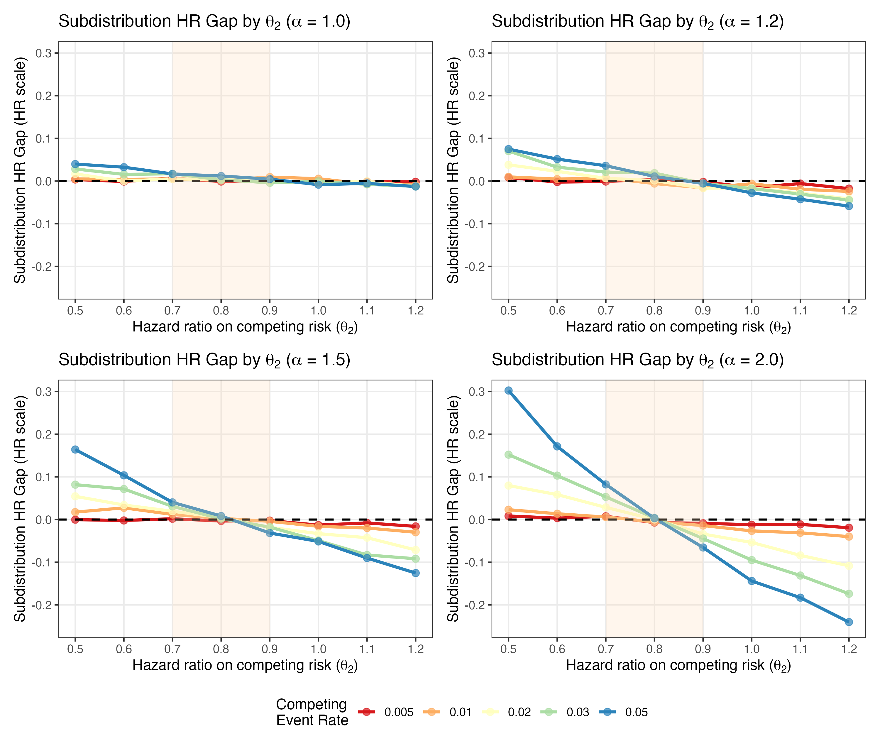 Смещение оценок sHR Fine-Gray минимально (в диапазоне [latex] \theta_2 = 0.7-0.9 [/latex]) при согласовании эффектов лечения для основного и конкурирующего событий, а при [latex] \theta_2 \approx \theta_1 = 0.80 [/latex] все кривые сходятся к нулевому смещению независимо от уровня корреляции и частоты конкурирующего события.