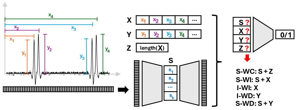 Ablation studies demonstrate that fusing VAE-reconstructed signal embeddings (<span class="katex-eq" data-katex-display="false">S</span>) with temporal wheel indices (<span class="katex-eq" data-katex-display="false">X</span>), strain-based deformation (<span class="katex-eq" data-katex-display="false">Y</span>), or wheel count (<span class="katex-eq" data-katex-display="false">Z</span>) effectively extracts semantic information, with the optimal performance achieved by combining <span class="katex-eq" data-katex-display="false">S</span> with either <span class="katex-eq" data-katex-display="false">X</span> or <span class="katex-eq" data-katex-display="false">Y</span>, as detailed in Table 1.