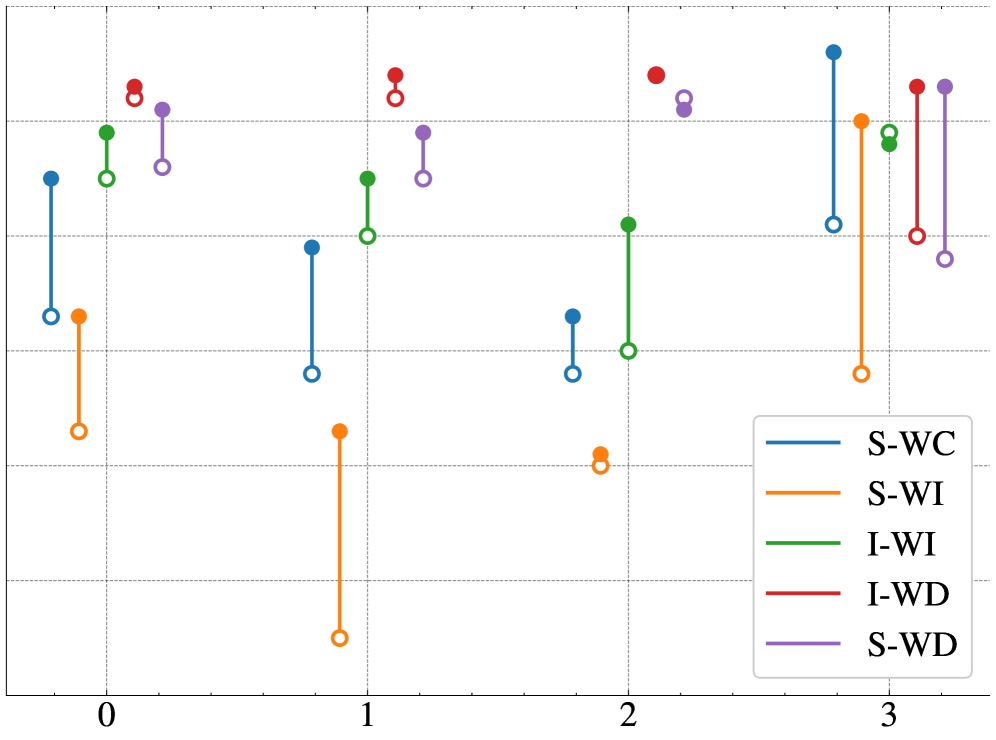Averaging across peak detection algorithms, semantic enrichment-using train load and speed as contextual information-consistently improves anomaly detection performance compared to baseline configurations, as indicated by the enhanced performance of configurations like <span class="katex-eq" data-katex-display="false">S-WC^<i></span>, <span class="katex-eq" data-katex-display="false">S-WI^</i></span>, <span class="katex-eq" data-katex-display="false">I-WI^<i></span>, <span class="katex-eq" data-katex-display="false">I-WD^</i></span>, and <span class="katex-eq" data-katex-display="false">S-WD^*</span> relative to their non-augmented counterparts (detailed in Table 1).