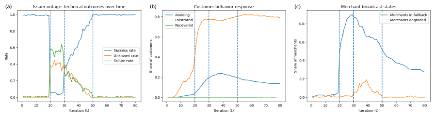 A payment outage causes an immediate drop in success probability, followed by a delayed peak in customer avoidance and merchant broadcast severity that persists throughout the recovery period.
