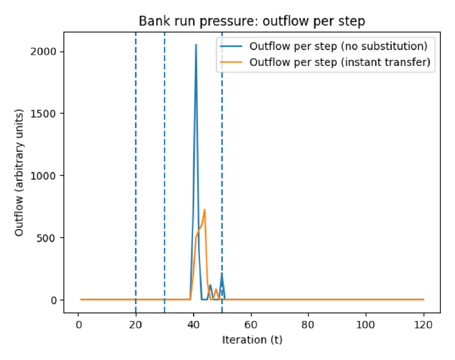 Aggregate withdrawal outflow peaks following an outage nadir, typically during recovery, thereby validating Theorem 1 regarding the delayed emergence of withdrawal pressure.
